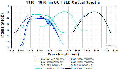 Optical spectra for 1325 to 1550 nm OCT SLDs.